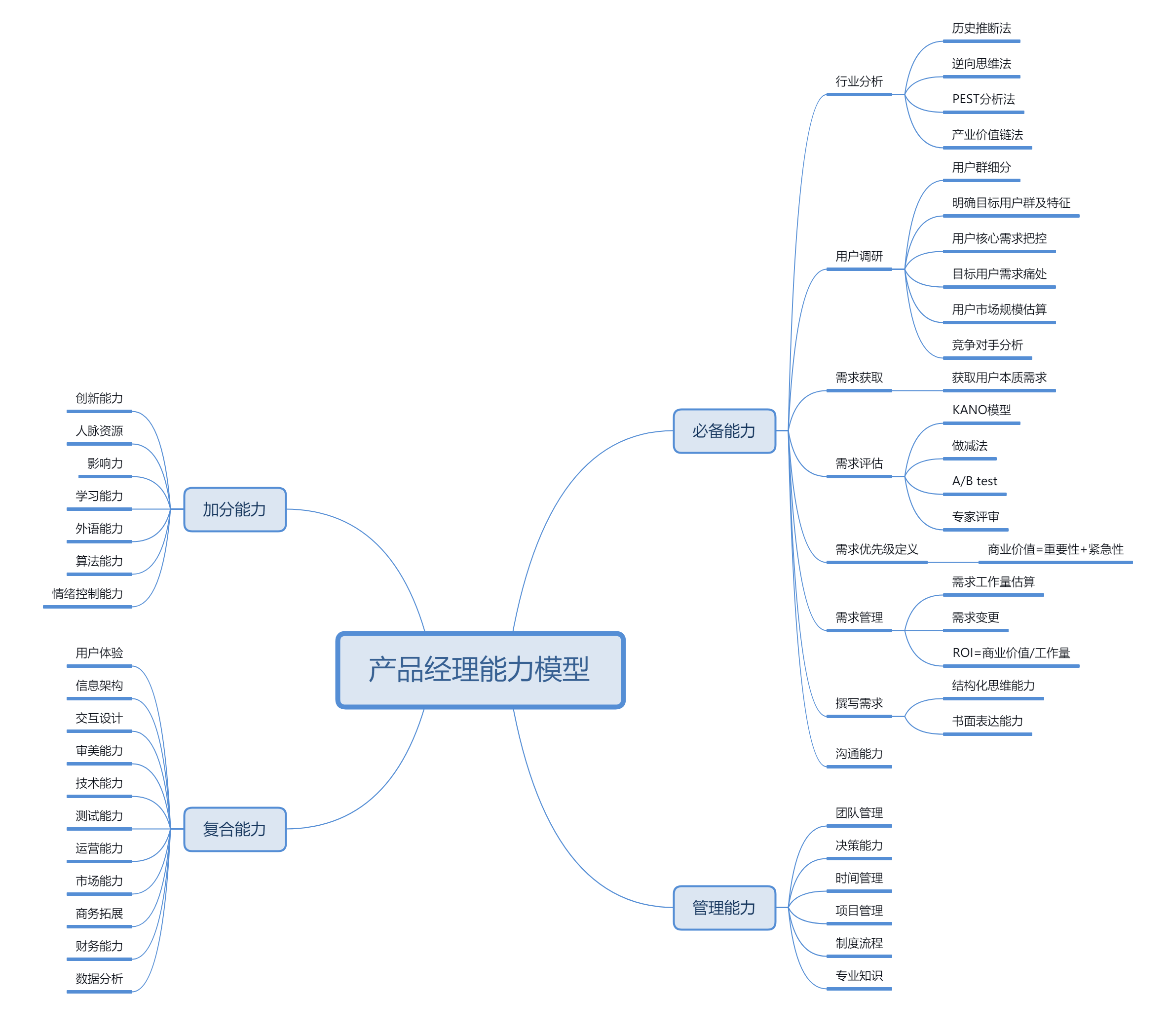 产品经理能力模型.png