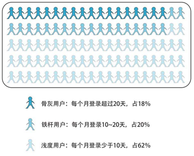 骨灰铁杆浅度用户占比.png