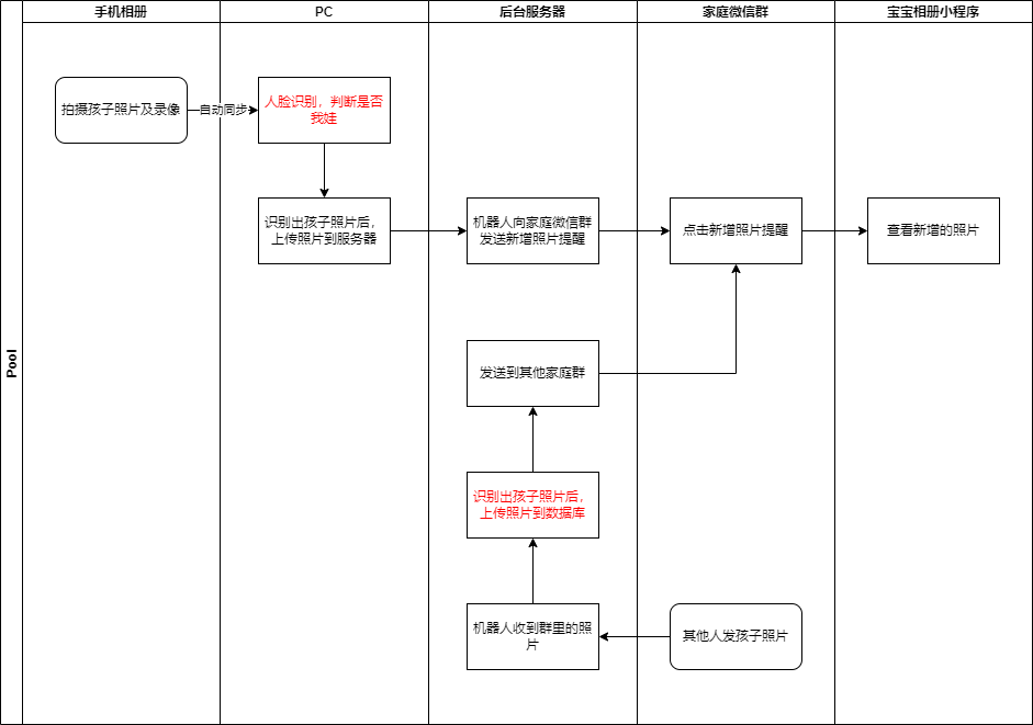 项目计划-宝宝相册